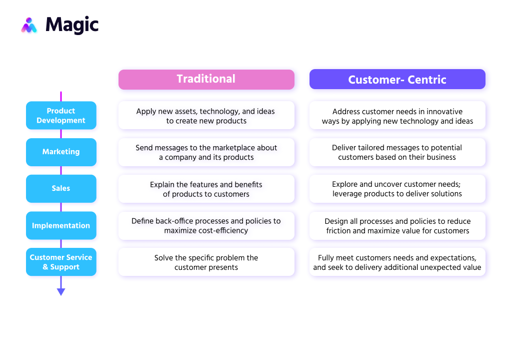 business development process