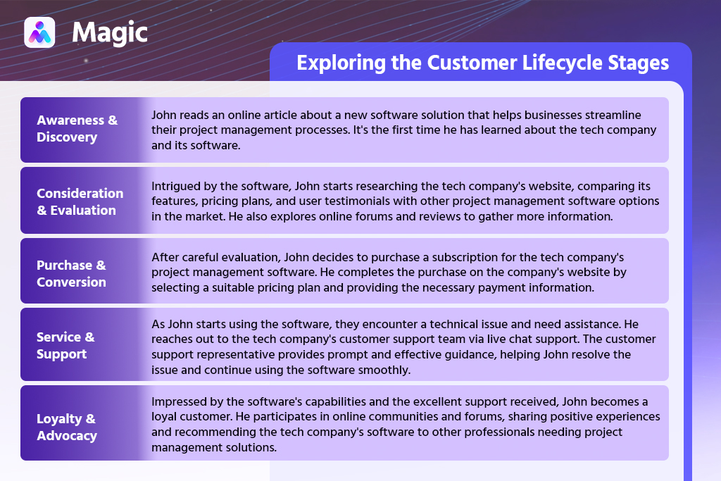 customer lifecycle stages