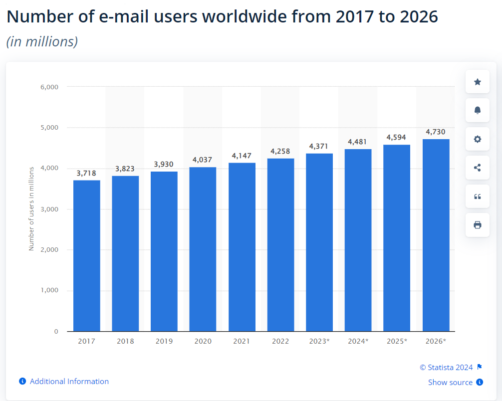 Number of email users worldwide