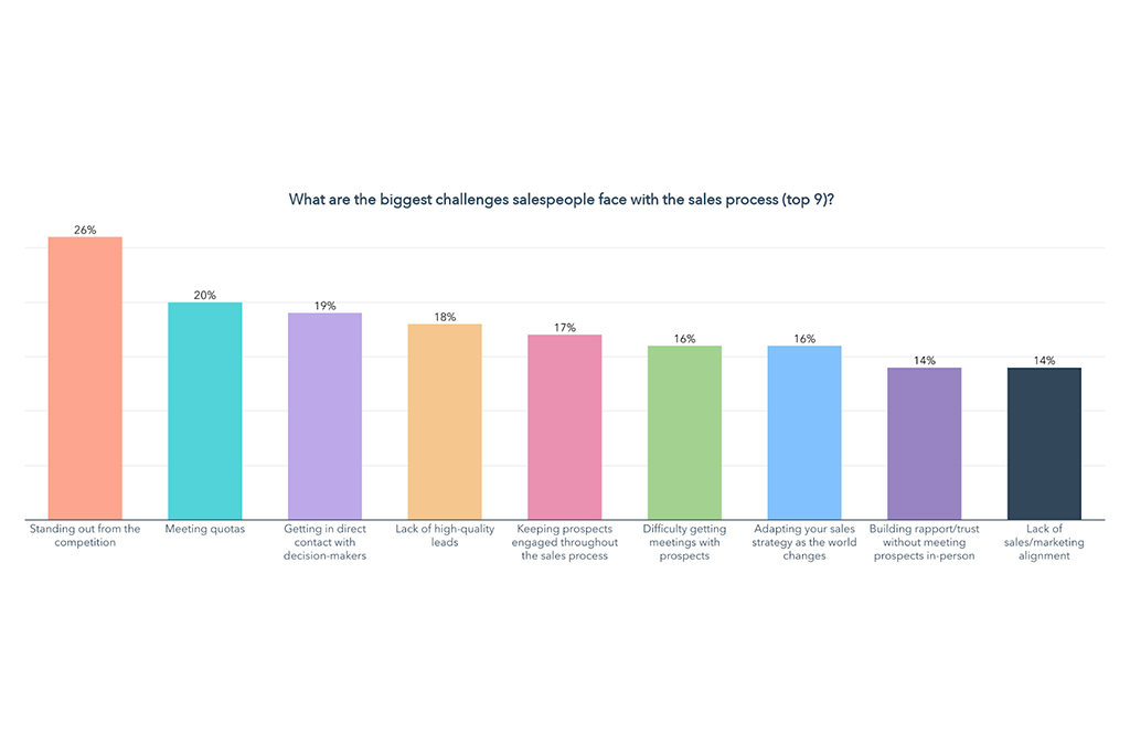 sales challenges