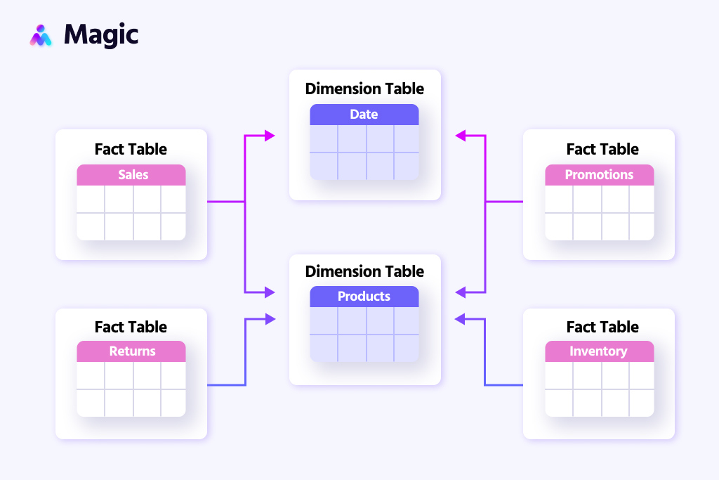 star schema vs. snowflake schema